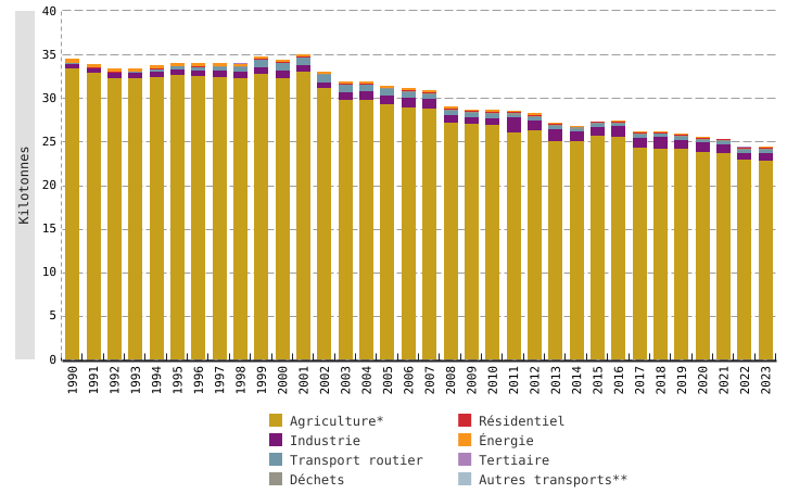 Émissions atmosphériques d'ammoniac (NH<sub>3</sub>) en Wallonie, par secteurs d'activité